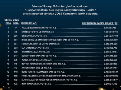 ÇOSB Yönetim Kurulu Başkanı Sözdinler, İSO İkinci 500’e giren 15 firmayı kutladı