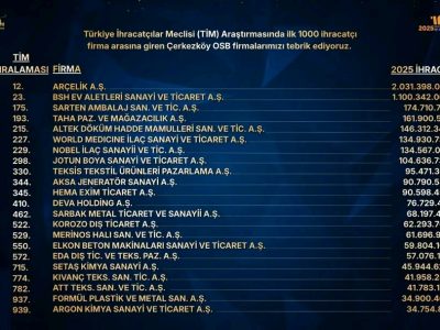 ÇOSB’den 22 Firma TİM’in “En Büyük 1000 İhracatçı-2025” Listesinde Yer Aldı