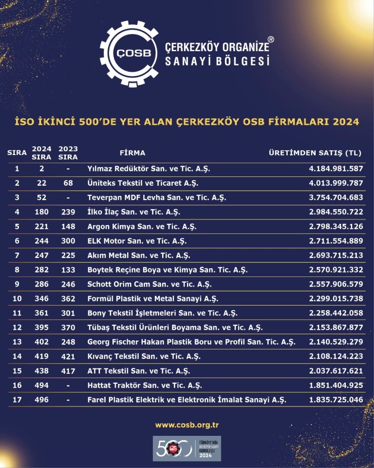 Sözdinler, İSO İkinci 500’e giren 17 firmayı kutladı